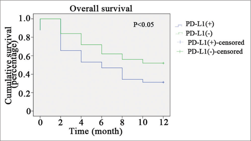 Relationship between programmed death ligand-1 (PDL1) expression in malignant pleural fluid of non-small-cell lung cancer and overall survival time of patients.