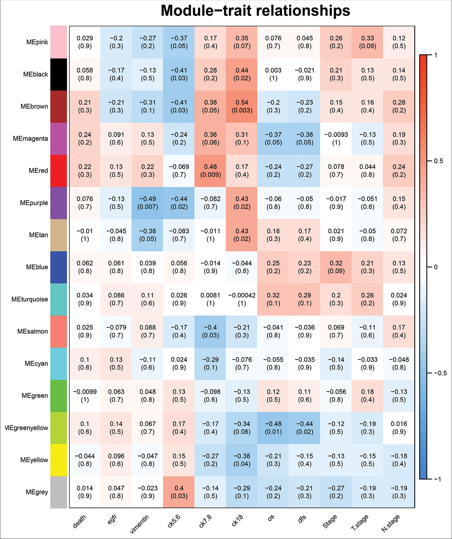 Determination of modules associated with clinical traits of triple-negative breast cancer.