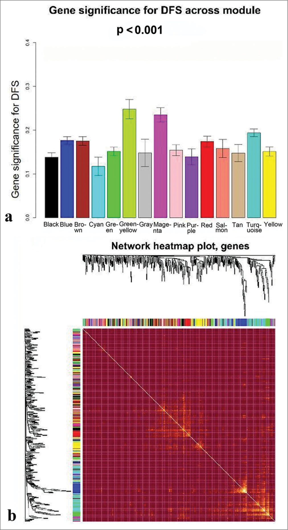 Determination of modules associated with the clinical traits of triple-negative breast cancer. (a) Gene significance for disease-free survival across all modules. (b) Topological overlapping matrix depicting the relationships between genes within all modules.