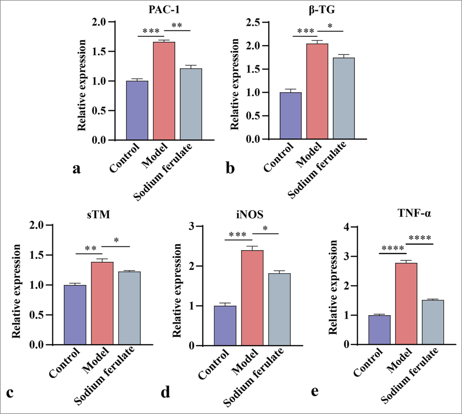 Efficacy of sodium ferulate in affecting PAC-1, β-TG, sTM, iNOS, and TNF-α content in the kidney tissues of MPO-AAV mice. (a) Relative mRNA gene level of PAC-1; (b) relative mRNA gene level of β-TG; (c) relative mRNA gene level of sTM; (d) relative mRNA gene level of iNOS; (e) relative mRNA gene level of TNF-α. Data of three independent experiments are presented as mean ± SD and subjected to ordinary one-way ANOVA (“✶” indicates a statistically significant difference at P < 0.05, “✶✶” indicates a statistically significant difference at P < 0.01, “✶✶✶” indicates statistically significant difference at P < 0.001 and “✶✶✶✶” indicates extremely significant difference at P < 0.0001. PAC-1: Procaspase-activating compound-1, β-TG: β-Trace protein, sTM: Soluble thrombomodulin, iNOS: Inducible nitric oxide synthase, TNF-α: Tumor necrosis factor α, MPO: Myeloperoxidase, AAV: Associated vasculitis, mRNA: Messenger ribonucleic acid, ANOVA: Analysis of variance, SD: Standard deviation).