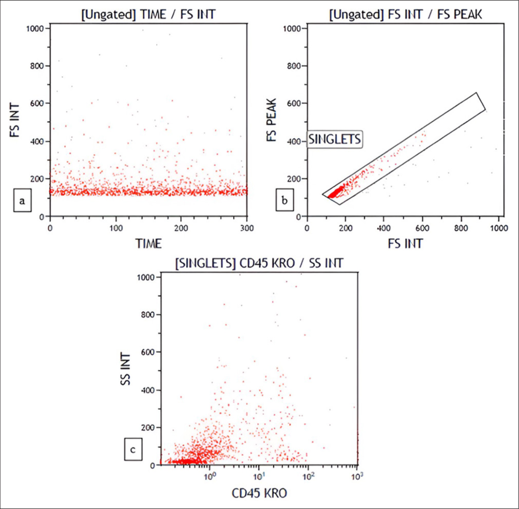 Flow cytometry plots depicting low cellularity (a) Time versus forward scatter (b) FS INT versus FS Peak (c) CD45 versus side scatter.