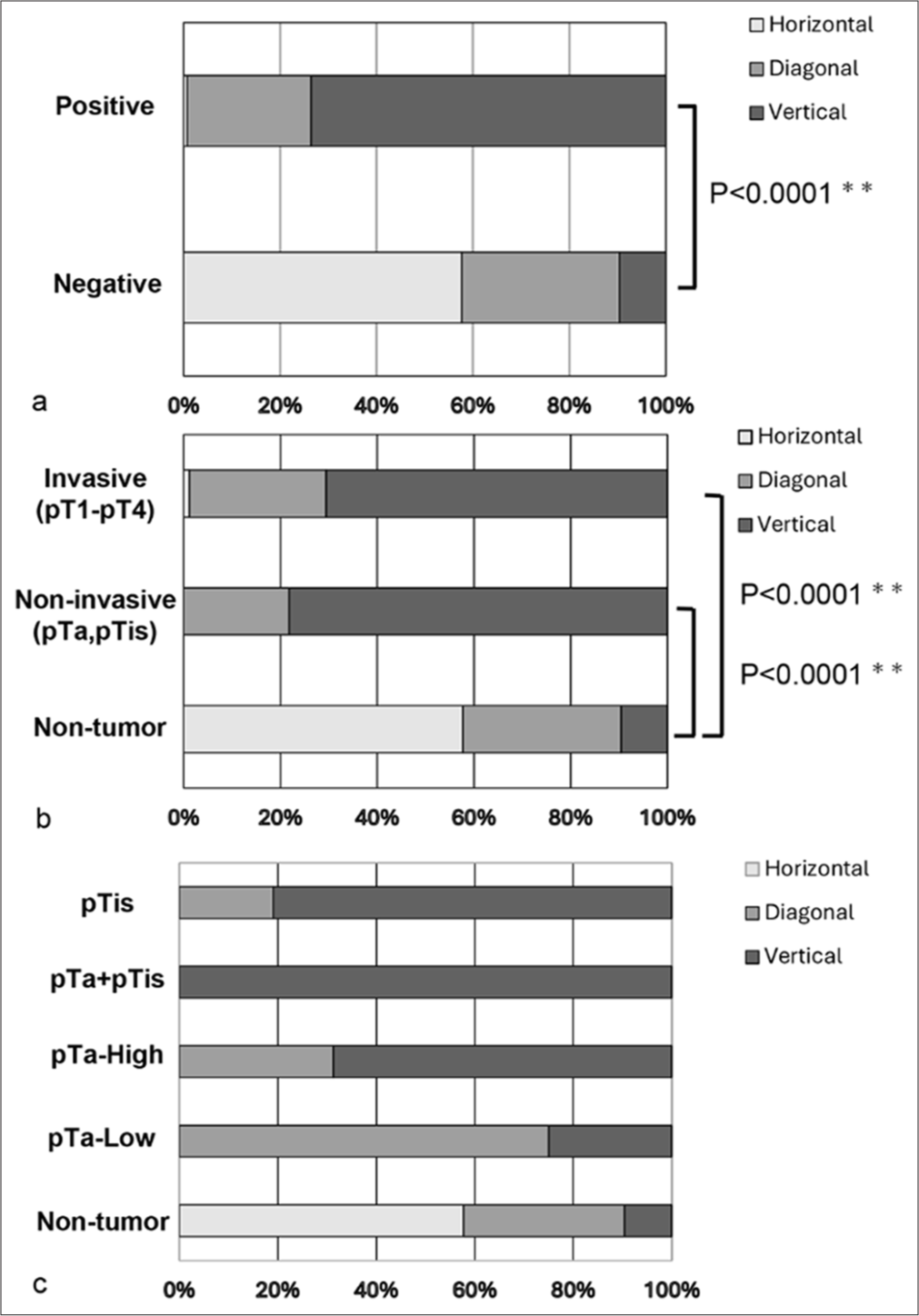 A stacked bar chart illustrating the composition rates of each scatter plot pattern for the cell/cell aggregate areas and their largest independently detectable nuclear areas. (a) Comparison of scatter plot patterns based on cytological diagnosis. (b) Comparison of scatter plot patterns among the non-tumor, non-invasive, and invasive tumor cases. (c) Comparison of scatter plot patterns between non-tumor cases and non-invasive tumor categories. ✶✶P < 0.0001.