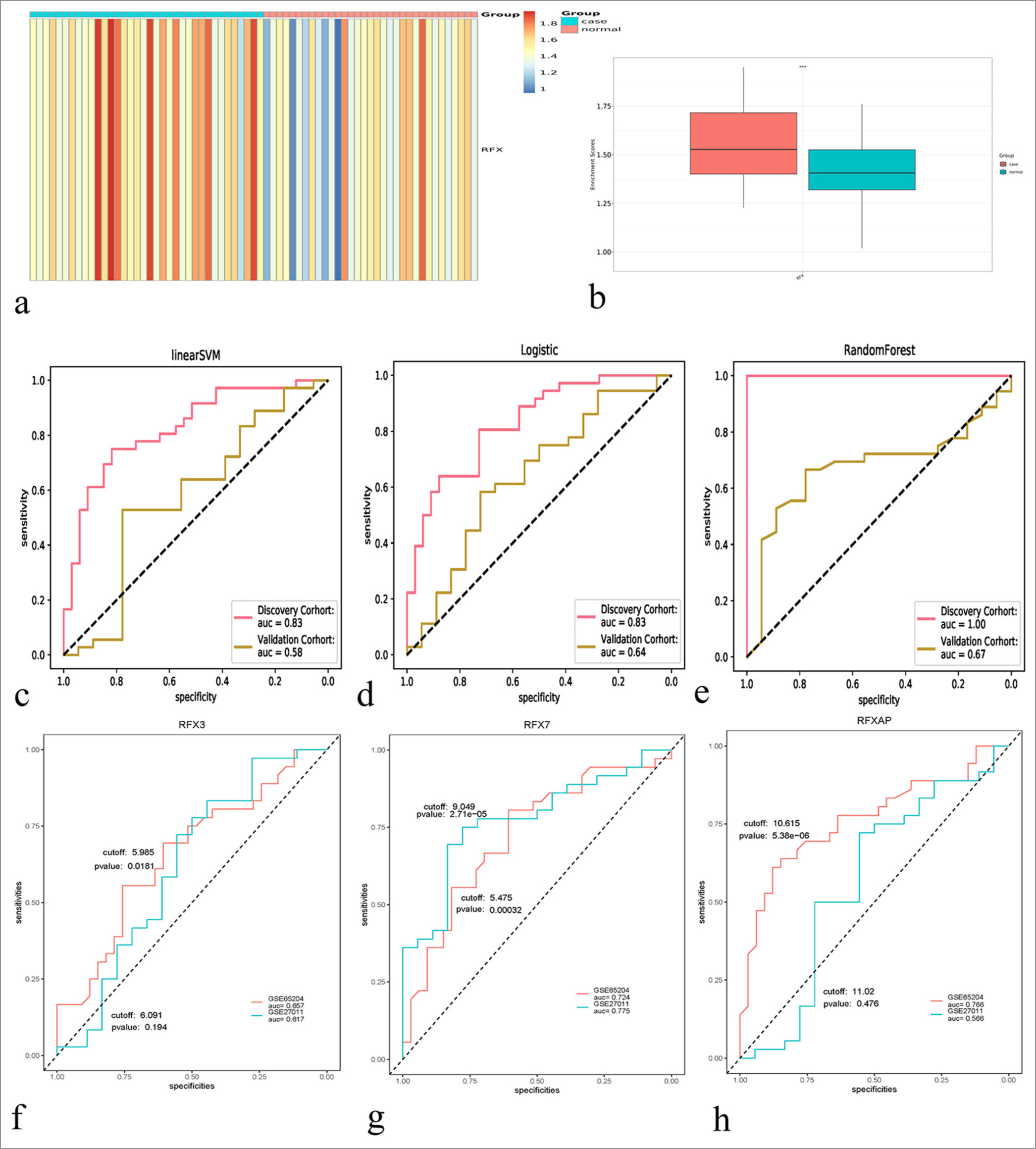 Machine learning models based on the regulatory factor X (RFX) family members for diagnosing childhood asthma. (a) The single– sample gene set enrichment approach (ssGSEA) score of the RFX family members in childhood asthma and healthy controls. Blue to red represents low-to-high ssGSEA score. (b) Comparison of the RFX ssGSEA score in childhood asthma versus healthy controls. ✶✶✶P < 0.001. (c-e) Receiver operating characteristics for the evaluation of the diagnostic efficacy of linear support vector machine, logistic regression, and random forest–based machine learning models based on the RFX family members in the discovery and verification sets. (f-h) Assessment of the performance of RFX3, RFX7, and RFX-associated protein in diagnosing childhood asthma in the two sets.