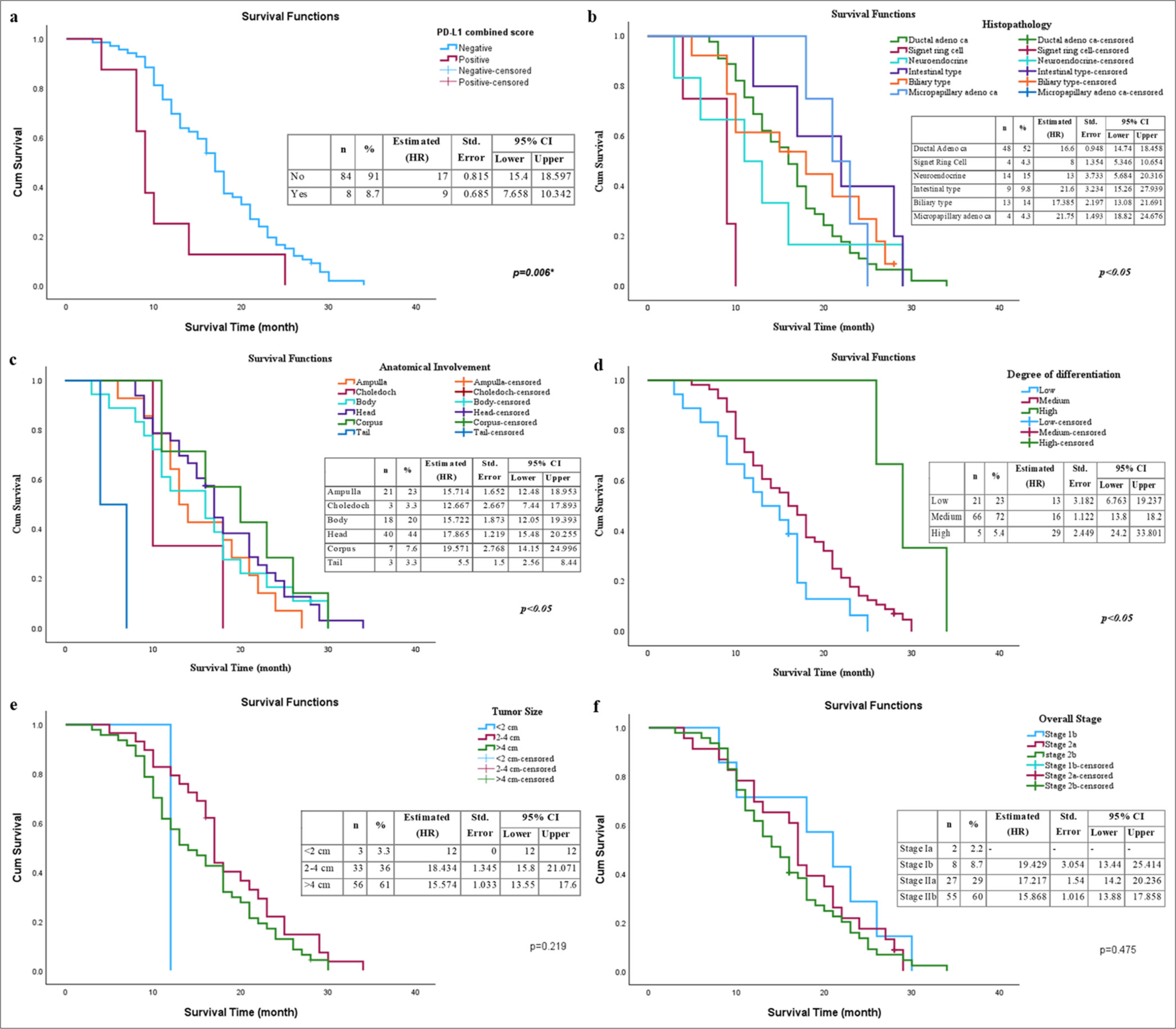 Effects of clinical parameters and PD-L1 status on overall survival in patients with pancreatic cancer. (a) PD-L1 combined expression status; (b) anatomical involvement region; (c) histological subtype; (d) degree of differentiation; (e) tumor size; and (f) overall stage (✶P < 0.05 is statistically significant). PD-L1: Programmed death-ligand 1.