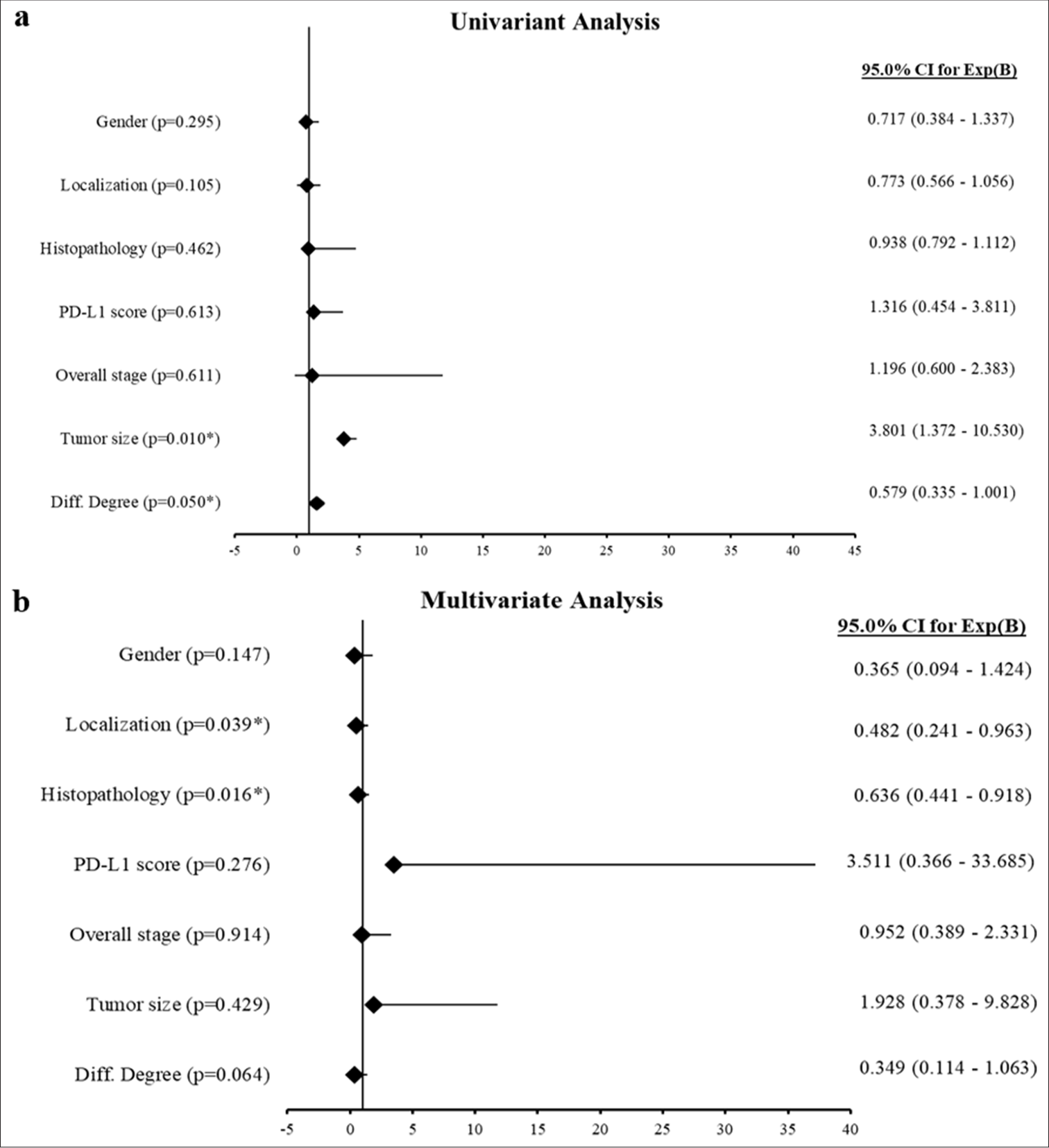 Forest plots representing Cox regression analyses. (a) Univariate analysis: The forest plot displays the hazard ratios (HRs) with 95% confidence intervals (Cis) for the univariate Cox regression analysis of clinical variables. (b) Multivariate analysis: The forest plot illustrates the HRs with 95% CIs for the multivariate Cox regression analysis, evaluating the independent effects on survival (✶P < 0.05 is statistically significant). PD-L1: Programmed death-ligand 1.