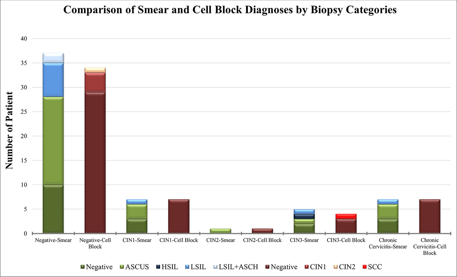 Comparison of smear and CB diagnoses by biopsy category: Comparison of smear and CB diagnoses according to biopsy category. The chart illustrates the distribution of different diagnoses, including negative, ASCUS, HSIL, LSIL, LSIL+ASCH, CIN1, CIN2, and SCC, across biopsy categories through smear and CB methods. CB: Cell block, ASCUS: Atypical squamous cells of undetermined significance, HSIL: High-grade squamous intraepithelial lesion, LSIL: Low-grade squamous intraepithelial lesion, ASCH: Atypical squamous cells, HSIL cannot be excluded, CIN1: Cervical intraepithelial neoplasia 1, CIN2: Cervical intraepithelial neoplasia 2, SCC: Squamous cell carcinoma.