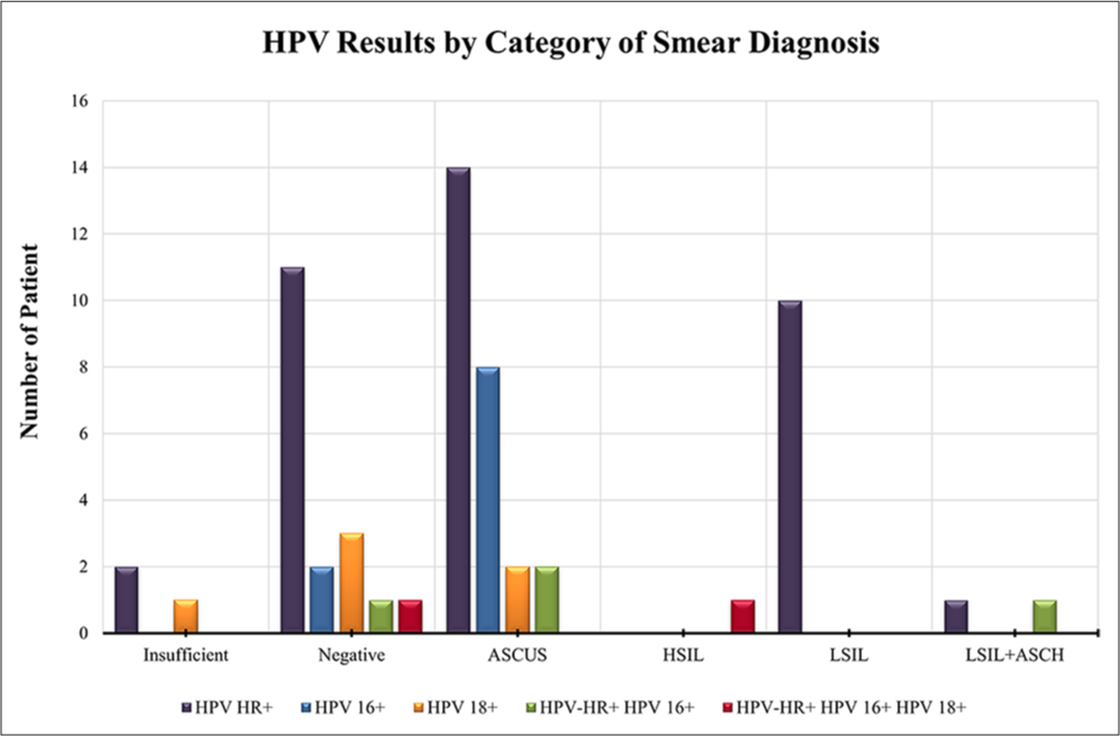 Distribution of HPV-positive captions: A bar chart showing the distributions of HPV HR+, HPV 16+, HPV 18+, and their combinations across different cytological categories. ASCUS: Atypical squamous cells of undetermined significance, HSIL: High-grade squamous intraepithelial lesion, LSIL: Low-grade squamous intraepithelial lesion, ASCH: Atypical squamous cells, and HSIL cannot be excluded, HR: High-risk, HPV: Human papillomavirus.