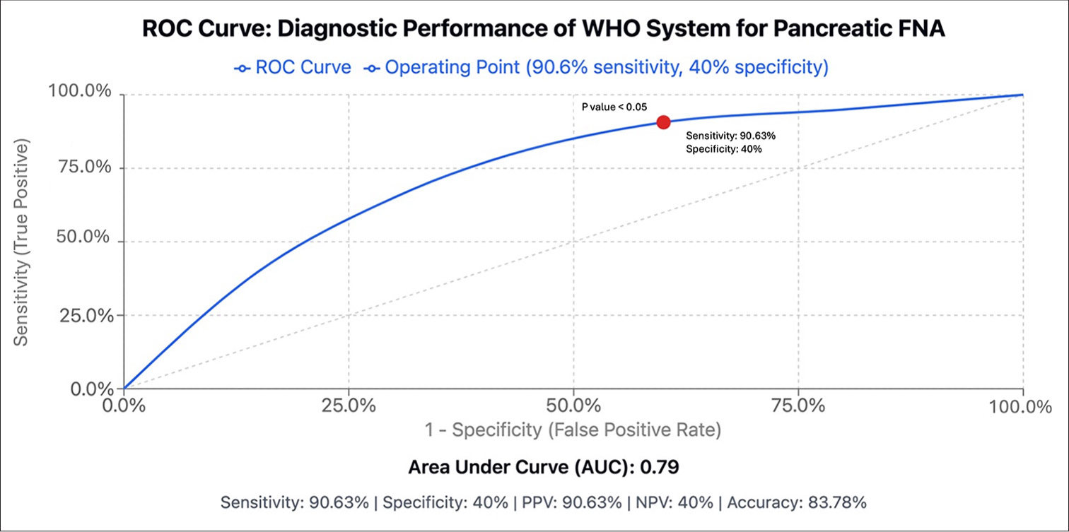 Receiver operating characteristic (ROC) curve. Figure 2 presents the ROC curve, which illustrates the diagnostic performance of the World Health Organization (WHO) classification system in assessing the risk of malignancy in pancreatic fine-needle aspiration (FNA). The red points on the curve indicate threshold values at which sensitivity and specificity were calculated, highlighting clinically significant decision points. The area under the curve (AUC) is 0.79, indicating moderate diagnostic accuracy. The P-value for the ROC curve analysis is <0.05, indicating statistical significance. The ROC curve demonstrates the trade-off between sensitivity (90.63%) and specificity (40%), highlighting the system’s ability to correctly identify malignant cases while also showing room for improvement in reducing false positives. Unlike ROC curves with a sharp inflection point, this curve appears smooth due to the continuous nature of the data, the absence of a clear optimal cutoff, and the interpolation methods used to generate the curve. Relevant values, including sensitivity, specificity, and AUC, are annotated on the figure for clarity. This visual representation supports the utility of the WHO system in clinical practice but underscores the need for further refinement to enhance diagnostic precision. PPV: Positive predictive value, NPV: Negative predictive value.