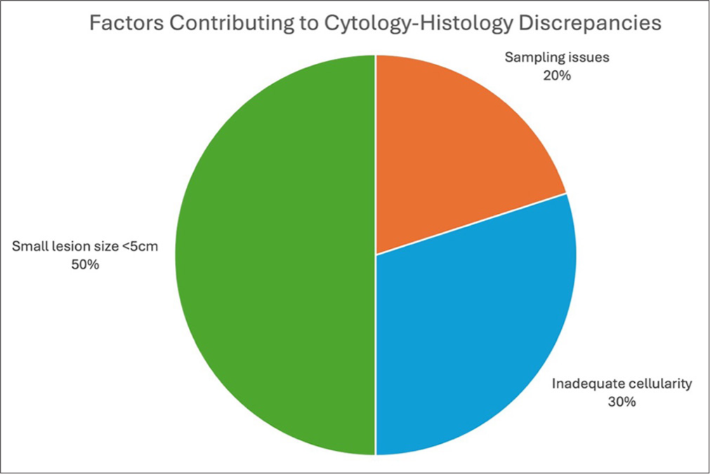 Diagnostic discrepancies. Figure 4 is a pie chart that breaks down the reasons behind the 16.2% discrepancy rate between cytology and histology diagnoses. The primary contributors to these discrepancies include small lesion size (<5 cm), poor cellularity, and limitations in sampling techniques. For example, cases with insufficient cytological adequacy often resulted in false-negative results. This figure visually emphasizes the key challenges in pancreatic fine-needle aspiration cytology and provides a clear representation of the factors that need to be addressed to improve diagnostic accuracy.
