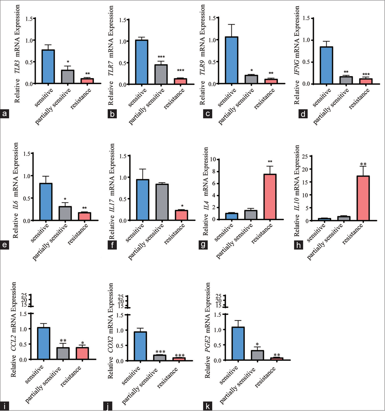 Quantification of immune cell–specific mediators. (a-k) Quantified expression levels of immune cell–specific mediators, including (a) TLR3, (b) TLR7, (c) TLR9, (d) IFNG, (e) IL-6, (f) IL-17, (g) IL-4, (h) IL-10, (i) CCL2, (j) COX2, and (k) PGE2 in PBMCs from candidates who were sensitive, partially sensitive, and resistant to CCRT (n = 5 for each group). All data are presented as mean ± standard deviation. P < 0.05 was regarded as statistically significant for all tests. ✶P < 0.05; ✶✶P < 0.01; ✶✶✶P < 0.001. TLR (3, 7, and 9): Toll-like receptor (3, 7, and 9), IFNG: Interferon-gamma, IL (4, 6, 17, and 10): Interleukin (4, 6, 17, and 10), CCL2: Chemokine (CC-motif) ligand 2, PGE2: Prostaglandin E2, COX2: Cyclooxygenase-2, PBMCs: Peripheral blood mononuclear cells.